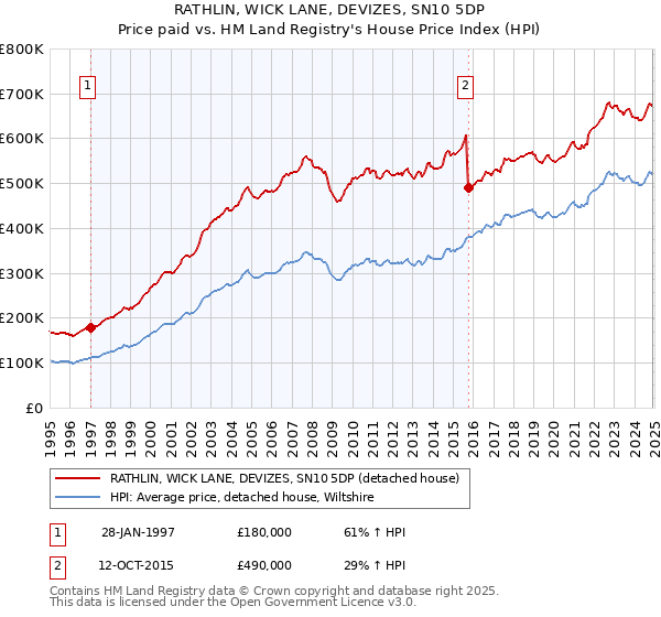 RATHLIN, WICK LANE, DEVIZES, SN10 5DP: Price paid vs HM Land Registry's House Price Index