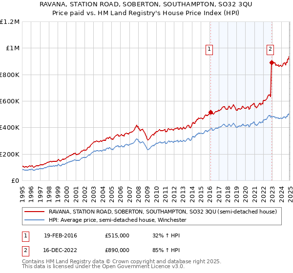 RAVANA, STATION ROAD, SOBERTON, SOUTHAMPTON, SO32 3QU: Price paid vs HM Land Registry's House Price Index