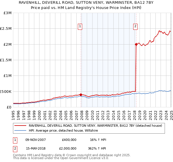 RAVENHILL, DEVERILL ROAD, SUTTON VENY, WARMINSTER, BA12 7BY: Price paid vs HM Land Registry's House Price Index