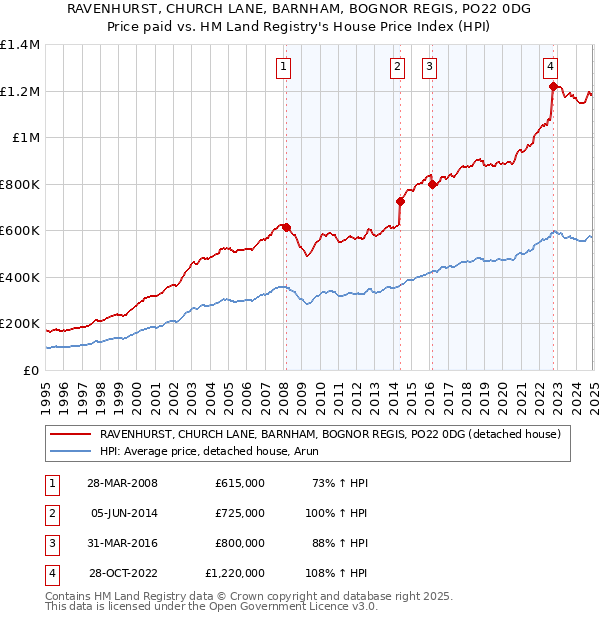 RAVENHURST, CHURCH LANE, BARNHAM, BOGNOR REGIS, PO22 0DG: Price paid vs HM Land Registry's House Price Index