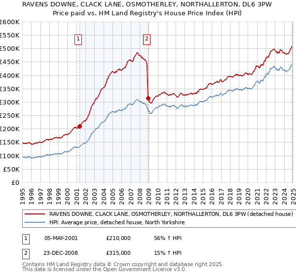 RAVENS DOWNE, CLACK LANE, OSMOTHERLEY, NORTHALLERTON, DL6 3PW: Price paid vs HM Land Registry's House Price Index