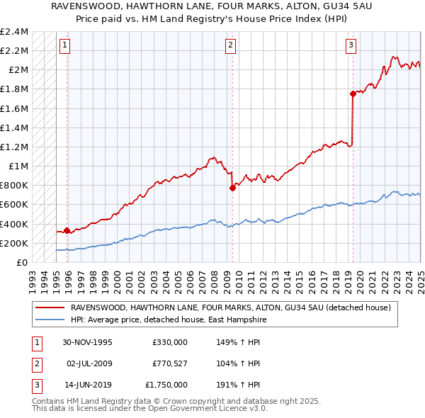 RAVENSWOOD, HAWTHORN LANE, FOUR MARKS, ALTON, GU34 5AU: Price paid vs HM Land Registry's House Price Index