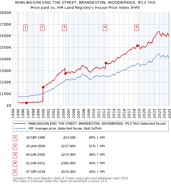 RAWLINGSON END, THE STREET, BRANDESTON, WOODBRIDGE, IP13 7AD: Price paid vs HM Land Registry's House Price Index
