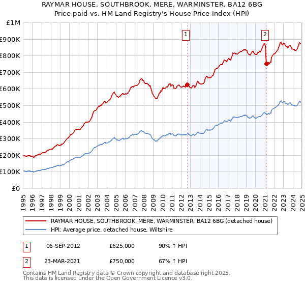 RAYMAR HOUSE, SOUTHBROOK, MERE, WARMINSTER, BA12 6BG: Price paid vs HM Land Registry's House Price Index