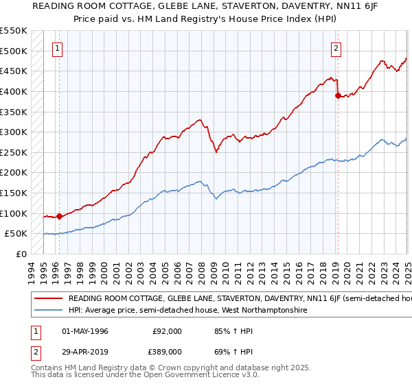 READING ROOM COTTAGE, GLEBE LANE, STAVERTON, DAVENTRY, NN11 6JF: Price paid vs HM Land Registry's House Price Index