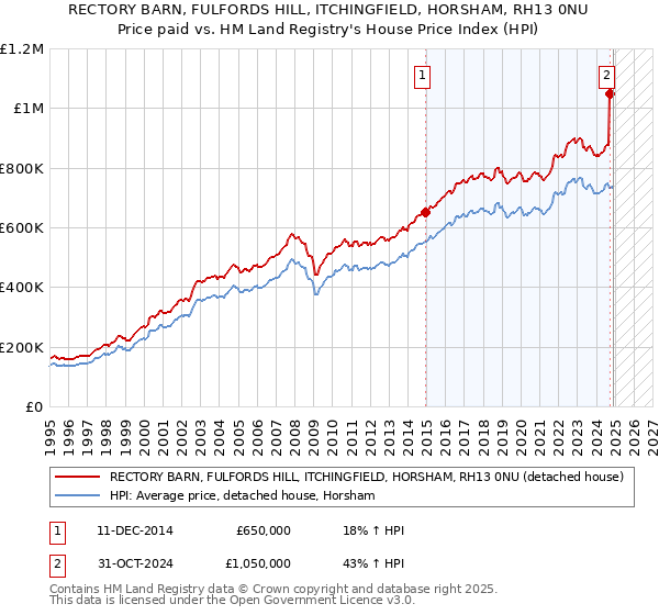 RECTORY BARN, FULFORDS HILL, ITCHINGFIELD, HORSHAM, RH13 0NU: Price paid vs HM Land Registry's House Price Index