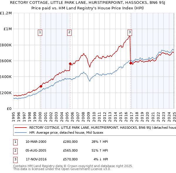 RECTORY COTTAGE, LITTLE PARK LANE, HURSTPIERPOINT, HASSOCKS, BN6 9SJ: Price paid vs HM Land Registry's House Price Index