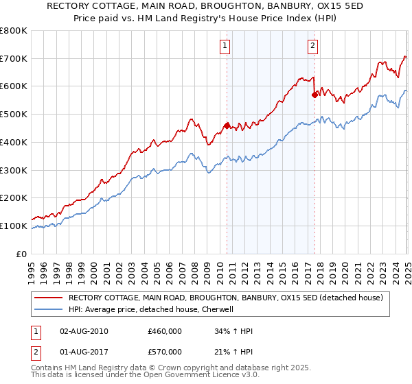 RECTORY COTTAGE, MAIN ROAD, BROUGHTON, BANBURY, OX15 5ED: Price paid vs HM Land Registry's House Price Index