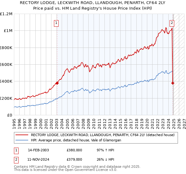 RECTORY LODGE, LECKWITH ROAD, LLANDOUGH, PENARTH, CF64 2LY: Price paid vs HM Land Registry's House Price Index