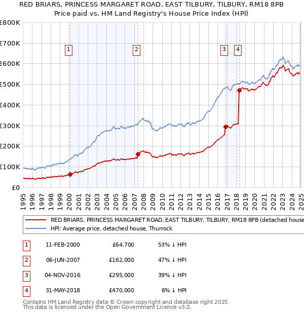 RED BRIARS, PRINCESS MARGARET ROAD, EAST TILBURY, TILBURY, RM18 8PB: Price paid vs HM Land Registry's House Price Index