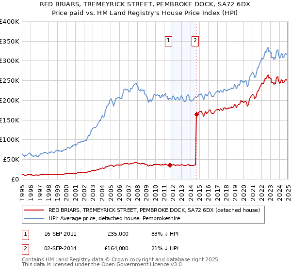 RED BRIARS, TREMEYRICK STREET, PEMBROKE DOCK, SA72 6DX: Price paid vs HM Land Registry's House Price Index
