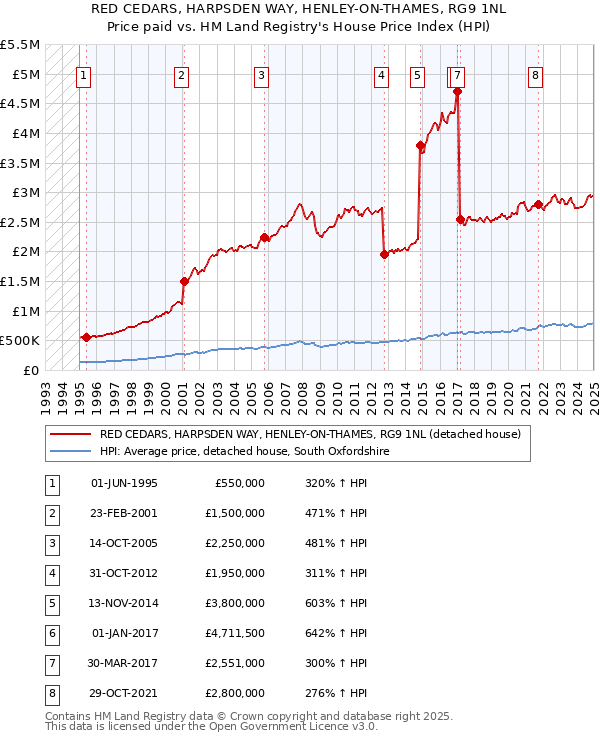 RED CEDARS, HARPSDEN WAY, HENLEY-ON-THAMES, RG9 1NL: Price paid vs HM Land Registry's House Price Index