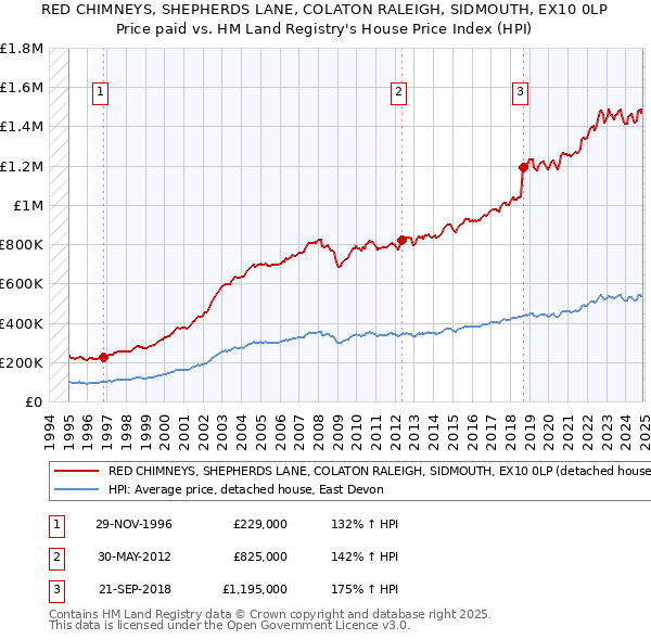RED CHIMNEYS, SHEPHERDS LANE, COLATON RALEIGH, SIDMOUTH, EX10 0LP: Price paid vs HM Land Registry's House Price Index