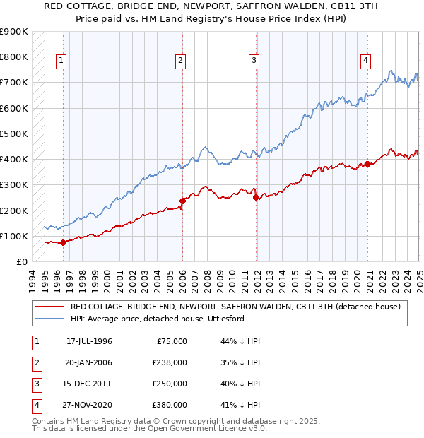 RED COTTAGE, BRIDGE END, NEWPORT, SAFFRON WALDEN, CB11 3TH: Price paid vs HM Land Registry's House Price Index