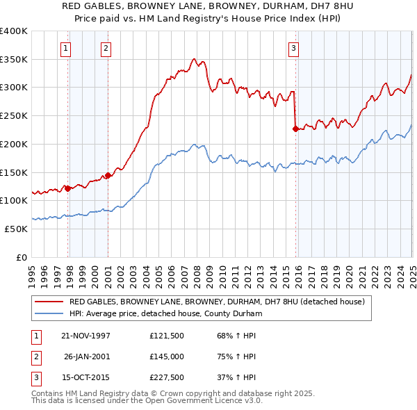 RED GABLES, BROWNEY LANE, BROWNEY, DURHAM, DH7 8HU: Price paid vs HM Land Registry's House Price Index