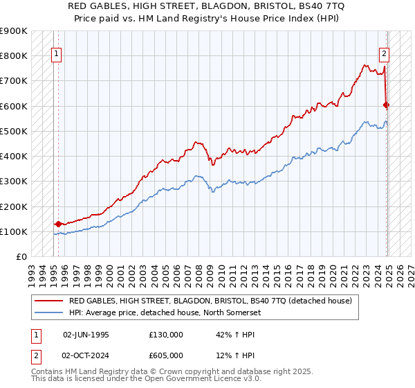 RED GABLES, HIGH STREET, BLAGDON, BRISTOL, BS40 7TQ: Price paid vs HM Land Registry's House Price Index
