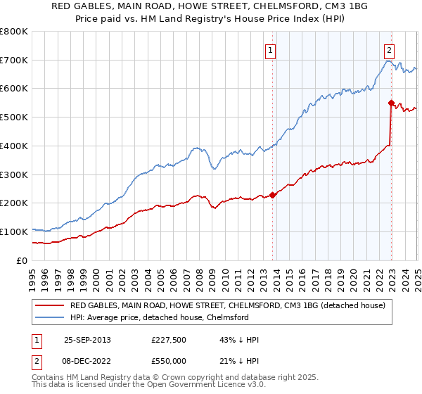 RED GABLES, MAIN ROAD, HOWE STREET, CHELMSFORD, CM3 1BG: Price paid vs HM Land Registry's House Price Index