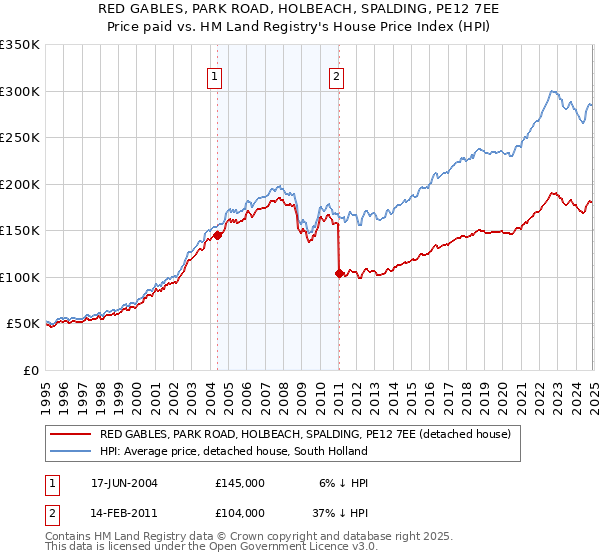RED GABLES, PARK ROAD, HOLBEACH, SPALDING, PE12 7EE: Price paid vs HM Land Registry's House Price Index