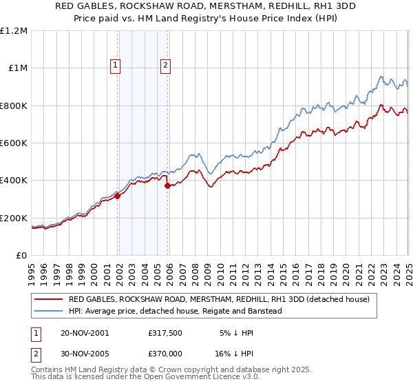 RED GABLES, ROCKSHAW ROAD, MERSTHAM, REDHILL, RH1 3DD: Price paid vs HM Land Registry's House Price Index