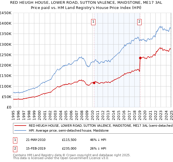 RED HEUGH HOUSE, LOWER ROAD, SUTTON VALENCE, MAIDSTONE, ME17 3AL: Price paid vs HM Land Registry's House Price Index