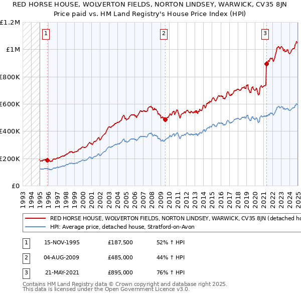 RED HORSE HOUSE, WOLVERTON FIELDS, NORTON LINDSEY, WARWICK, CV35 8JN: Price paid vs HM Land Registry's House Price Index