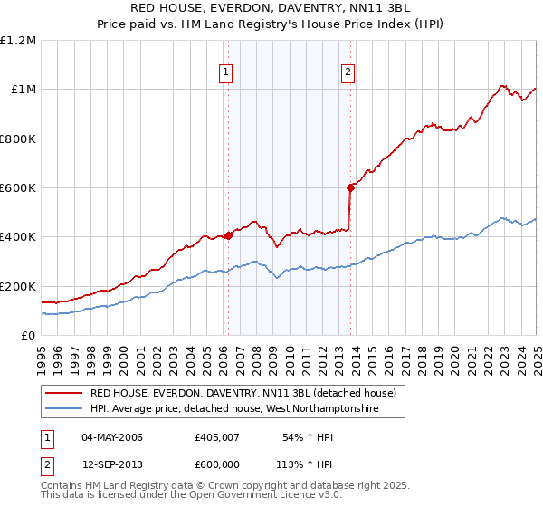 RED HOUSE, EVERDON, DAVENTRY, NN11 3BL: Price paid vs HM Land Registry's House Price Index