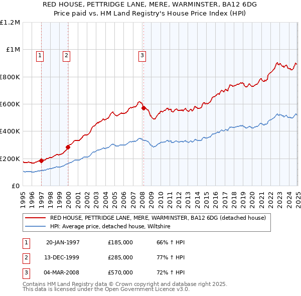 RED HOUSE, PETTRIDGE LANE, MERE, WARMINSTER, BA12 6DG: Price paid vs HM Land Registry's House Price Index