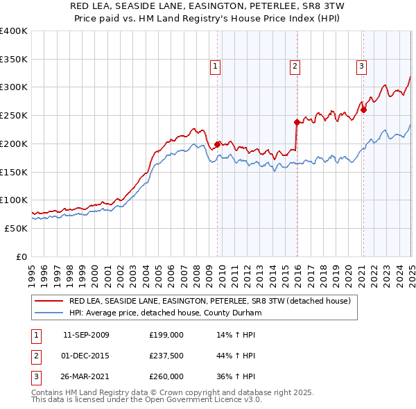 RED LEA, SEASIDE LANE, EASINGTON, PETERLEE, SR8 3TW: Price paid vs HM Land Registry's House Price Index