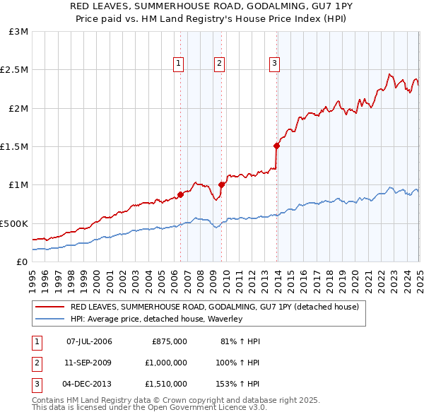 RED LEAVES, SUMMERHOUSE ROAD, GODALMING, GU7 1PY: Price paid vs HM Land Registry's House Price Index