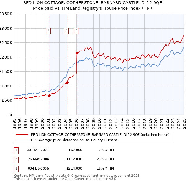 RED LION COTTAGE, COTHERSTONE, BARNARD CASTLE, DL12 9QE: Price paid vs HM Land Registry's House Price Index