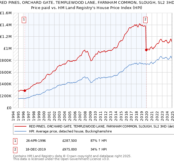 RED PINES, ORCHARD GATE, TEMPLEWOOD LANE, FARNHAM COMMON, SLOUGH, SL2 3HD: Price paid vs HM Land Registry's House Price Index