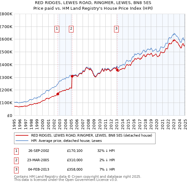 RED RIDGES, LEWES ROAD, RINGMER, LEWES, BN8 5ES: Price paid vs HM Land Registry's House Price Index