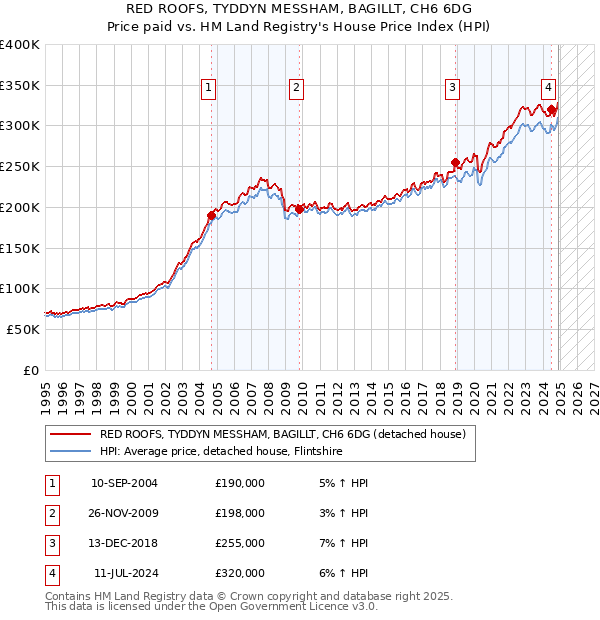 RED ROOFS, TYDDYN MESSHAM, BAGILLT, CH6 6DG: Price paid vs HM Land Registry's House Price Index