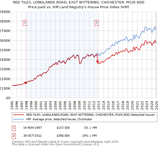 RED TILES, LONGLANDS ROAD, EAST WITTERING, CHICHESTER, PO20 8DD: Price paid vs HM Land Registry's House Price Index