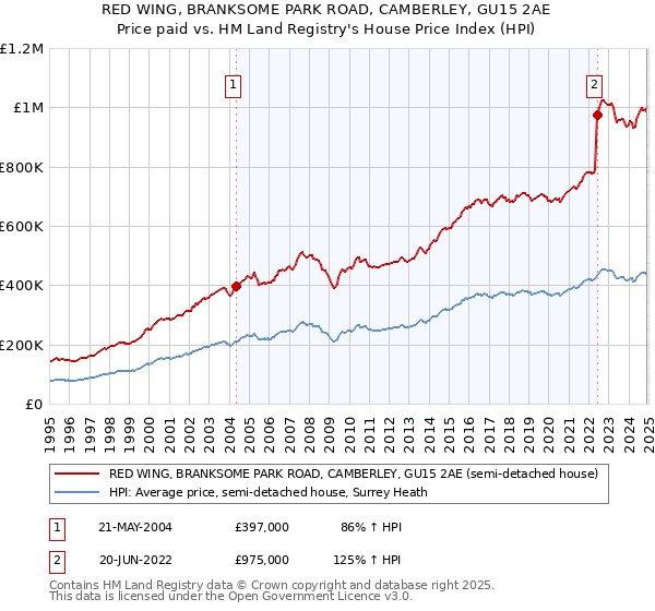 RED WING, BRANKSOME PARK ROAD, CAMBERLEY, GU15 2AE: Price paid vs HM Land Registry's House Price Index