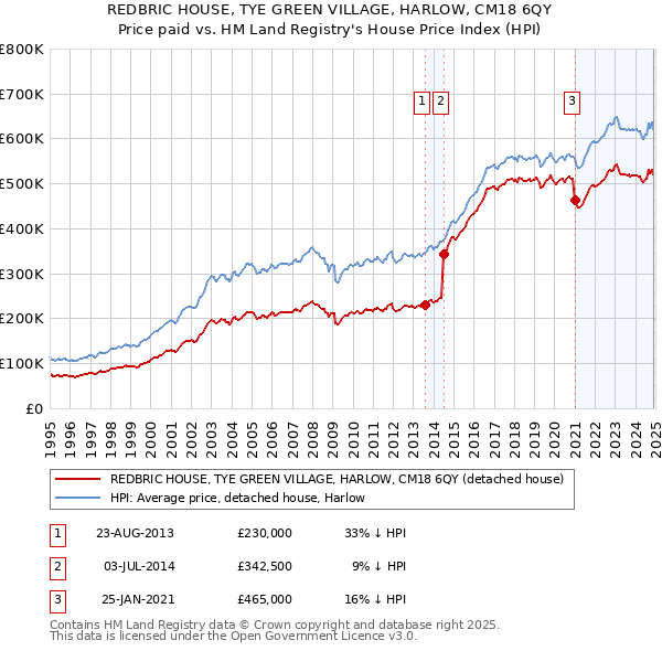 REDBRIC HOUSE, TYE GREEN VILLAGE, HARLOW, CM18 6QY: Price paid vs HM Land Registry's House Price Index