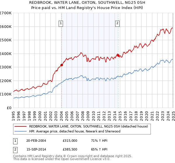 REDBROOK, WATER LANE, OXTON, SOUTHWELL, NG25 0SH: Price paid vs HM Land Registry's House Price Index