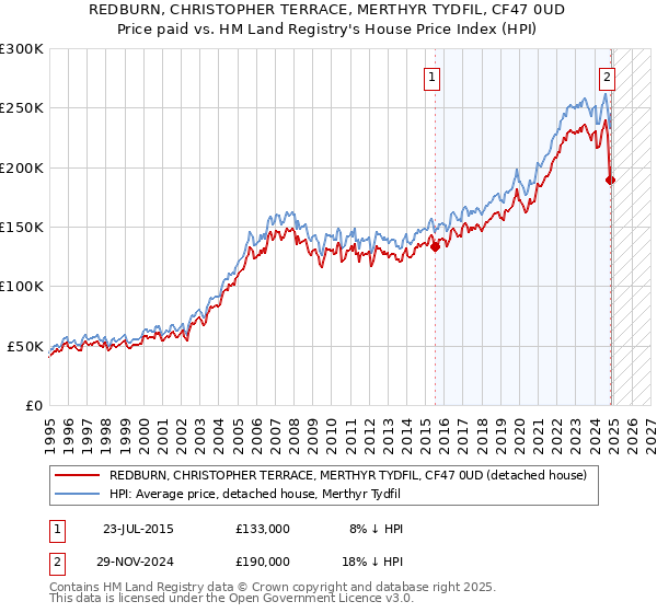 REDBURN, CHRISTOPHER TERRACE, MERTHYR TYDFIL, CF47 0UD: Price paid vs HM Land Registry's House Price Index