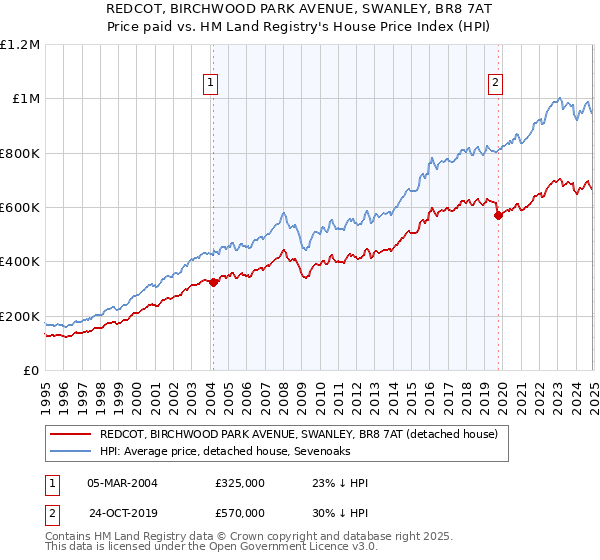 REDCOT, BIRCHWOOD PARK AVENUE, SWANLEY, BR8 7AT: Price paid vs HM Land Registry's House Price Index
