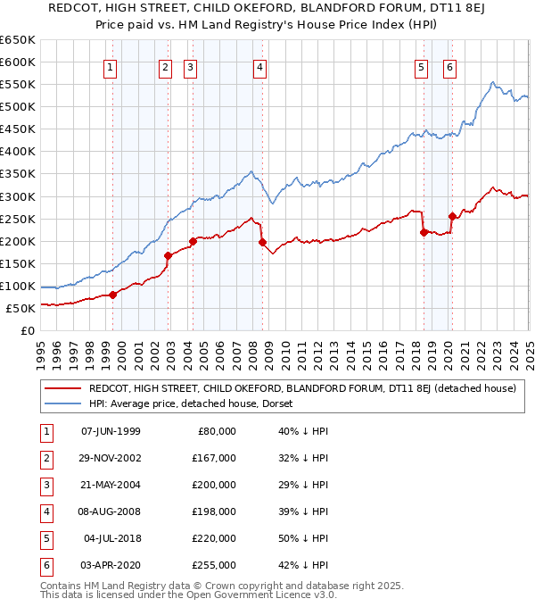 REDCOT, HIGH STREET, CHILD OKEFORD, BLANDFORD FORUM, DT11 8EJ: Price paid vs HM Land Registry's House Price Index