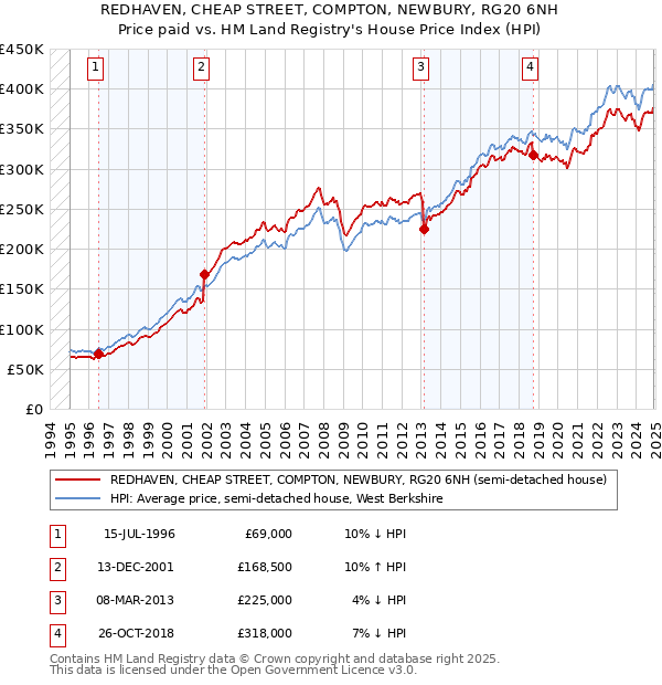 REDHAVEN, CHEAP STREET, COMPTON, NEWBURY, RG20 6NH: Price paid vs HM Land Registry's House Price Index