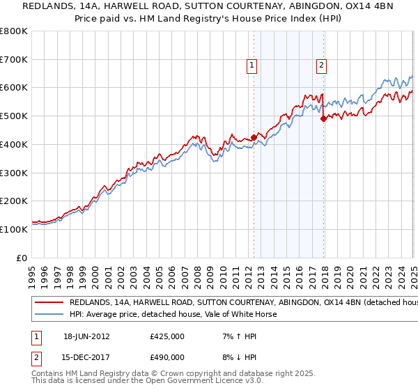 REDLANDS, 14A, HARWELL ROAD, SUTTON COURTENAY, ABINGDON, OX14 4BN: Price paid vs HM Land Registry's House Price Index