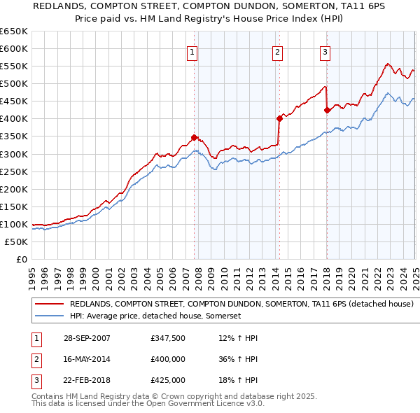 REDLANDS, COMPTON STREET, COMPTON DUNDON, SOMERTON, TA11 6PS: Price paid vs HM Land Registry's House Price Index