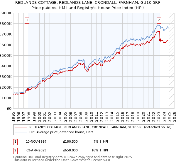 REDLANDS COTTAGE, REDLANDS LANE, CRONDALL, FARNHAM, GU10 5RF: Price paid vs HM Land Registry's House Price Index