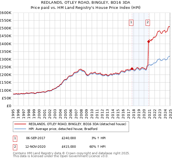 REDLANDS, OTLEY ROAD, BINGLEY, BD16 3DA: Price paid vs HM Land Registry's House Price Index