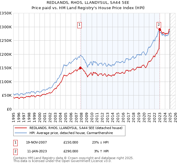 REDLANDS, RHOS, LLANDYSUL, SA44 5EE: Price paid vs HM Land Registry's House Price Index