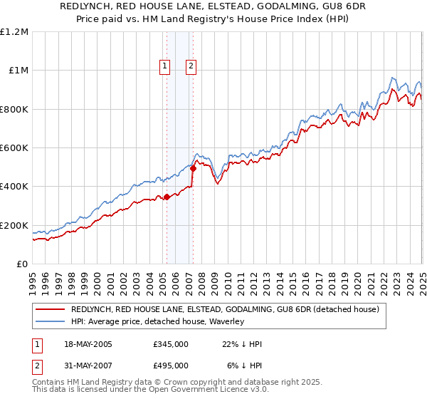 REDLYNCH, RED HOUSE LANE, ELSTEAD, GODALMING, GU8 6DR: Price paid vs HM Land Registry's House Price Index