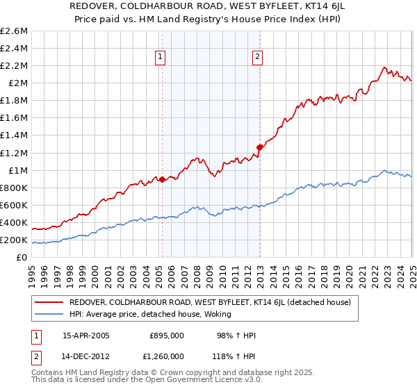 REDOVER, COLDHARBOUR ROAD, WEST BYFLEET, KT14 6JL: Price paid vs HM Land Registry's House Price Index