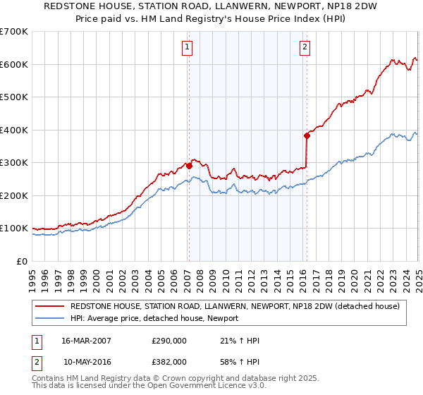 REDSTONE HOUSE, STATION ROAD, LLANWERN, NEWPORT, NP18 2DW: Price paid vs HM Land Registry's House Price Index