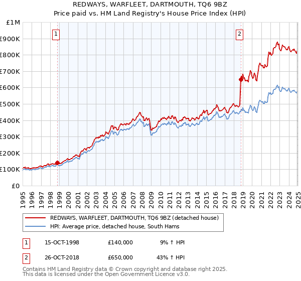 REDWAYS, WARFLEET, DARTMOUTH, TQ6 9BZ: Price paid vs HM Land Registry's House Price Index